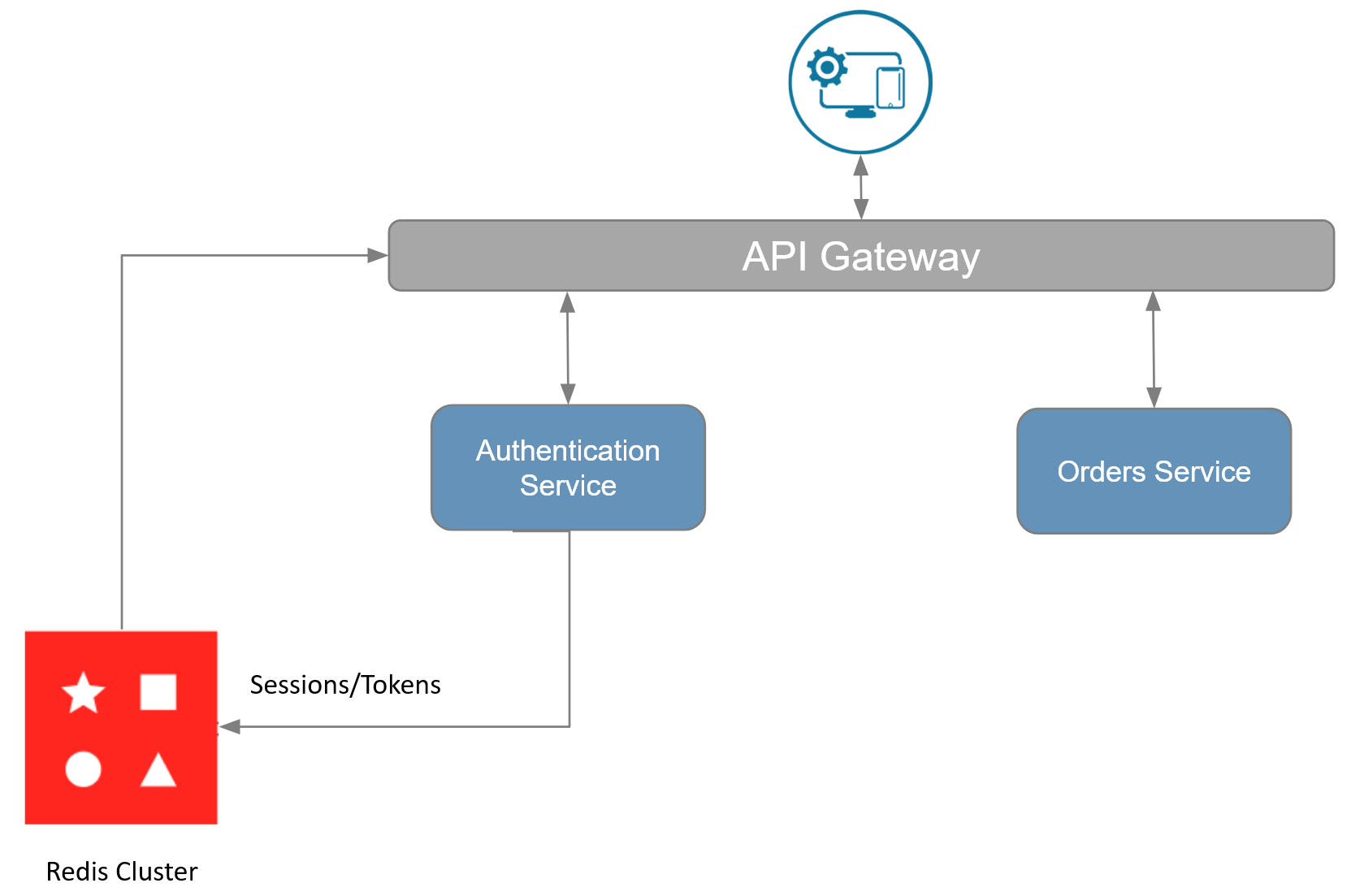 API gateway caching with Redis architecture diagram