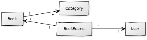 Books, Categories, and Book Ratings
