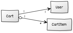 Carts and Cart Items