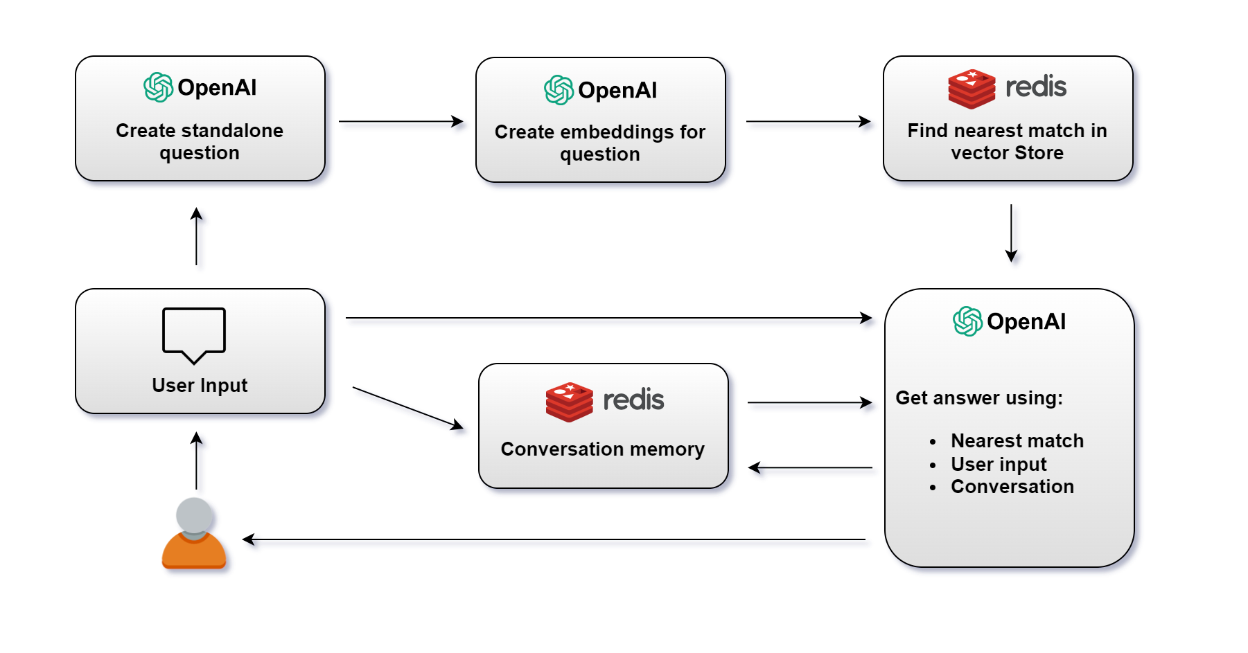 flow diagram