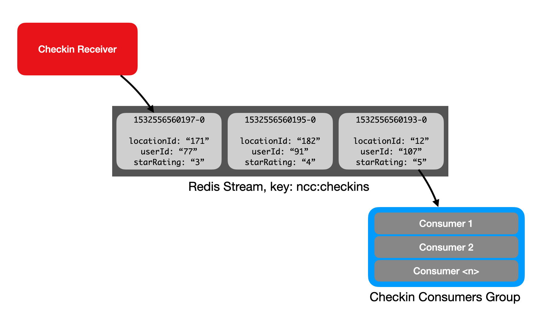 Stream Overview