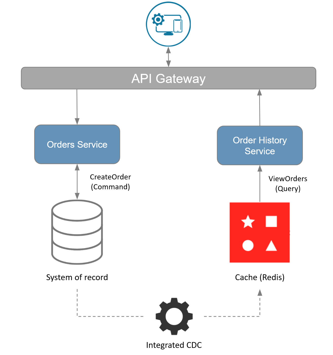 CQRS architecture with Redis