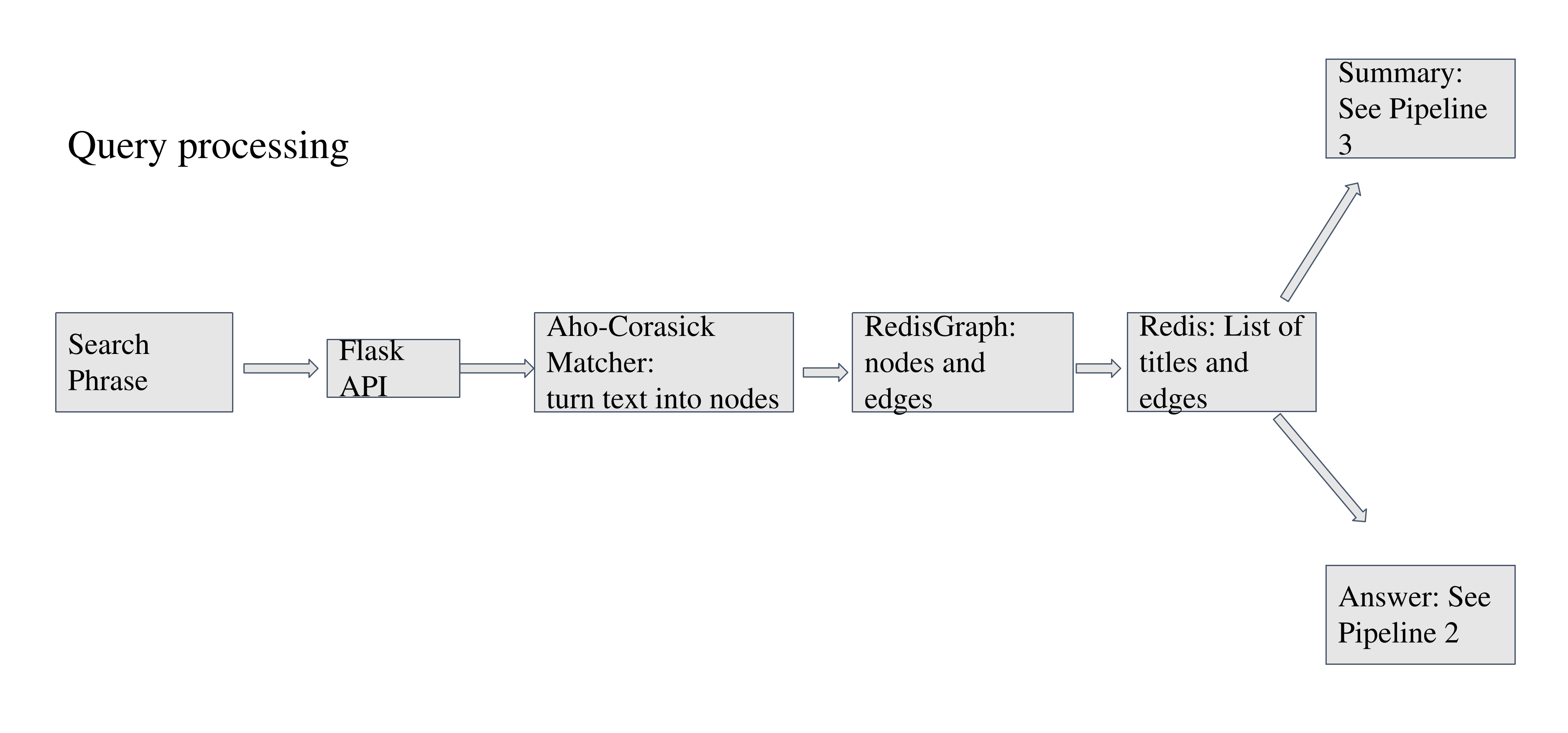 Architecture Diagram for BERT QA API call