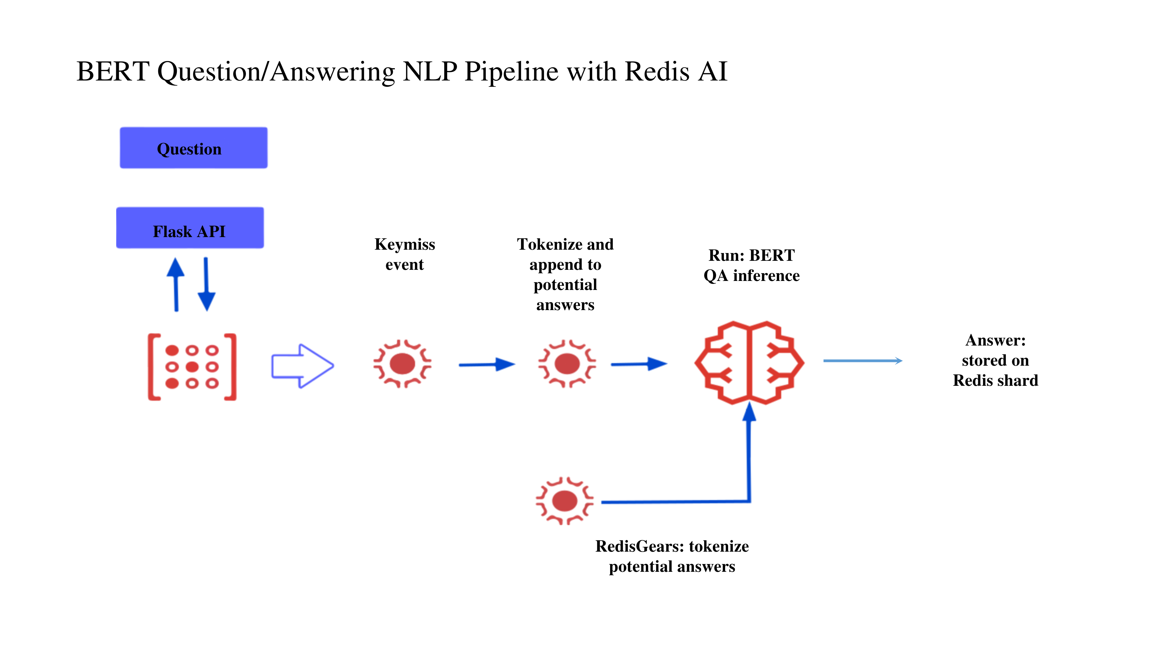 Architecture Diagram for BERT QA RedisGears and RedisAI