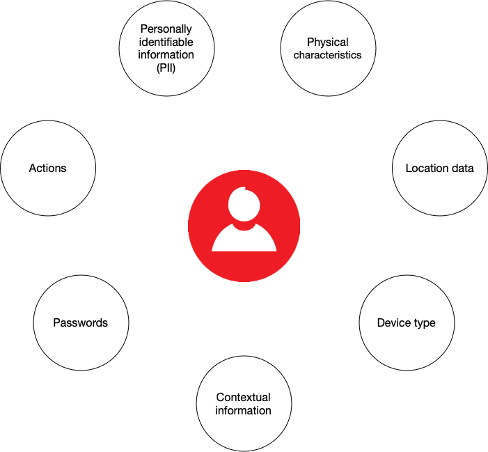 Digital Identity attributes