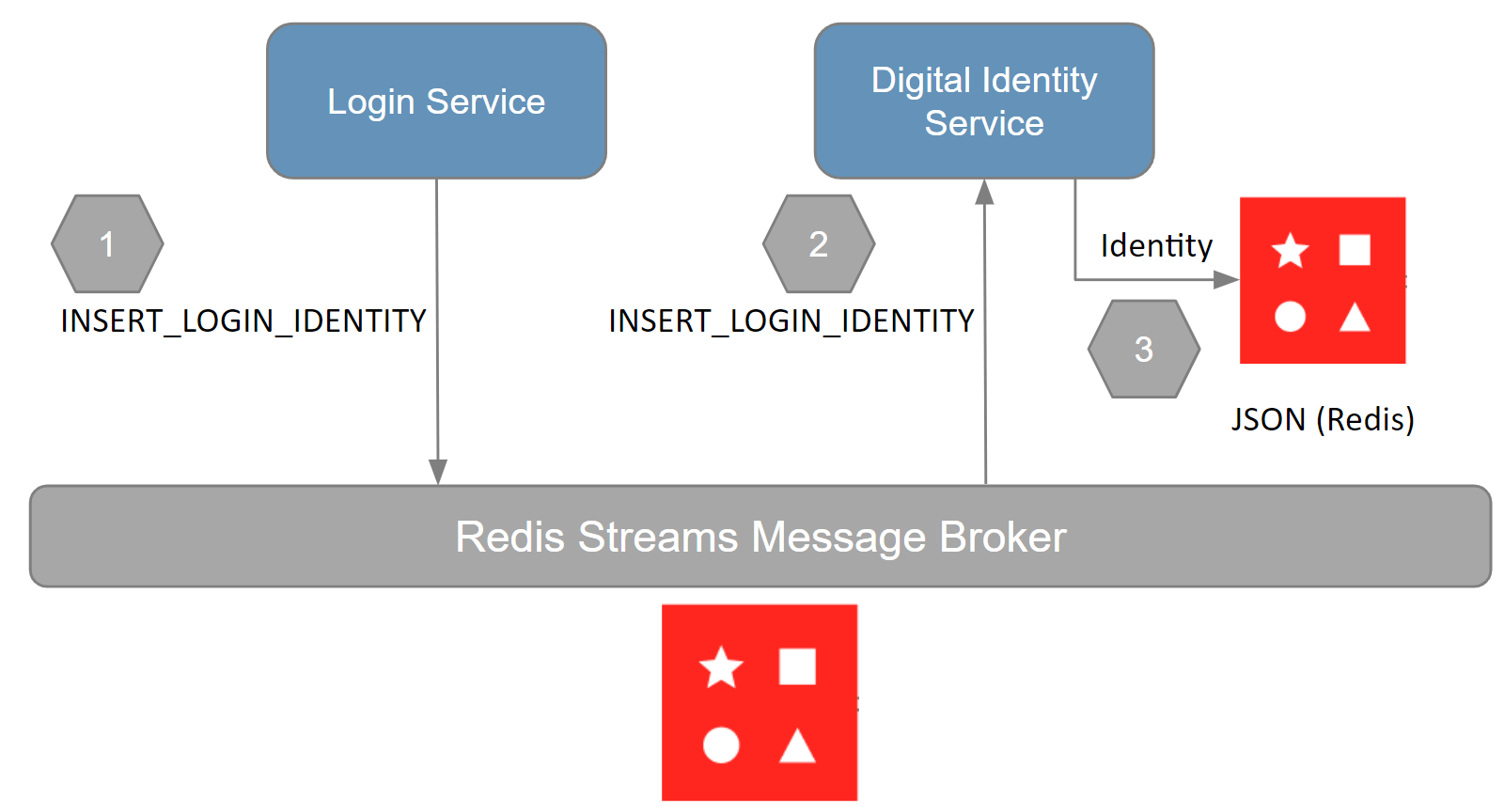 digital-identity-code-flow-01
