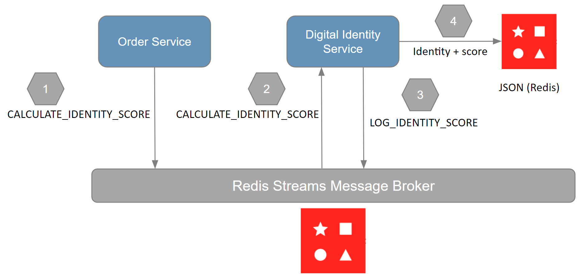 digital-identity-code-flow-02