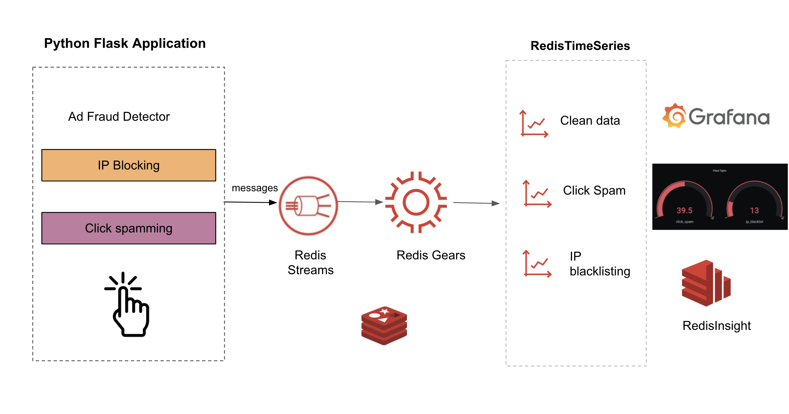Fraud Detection