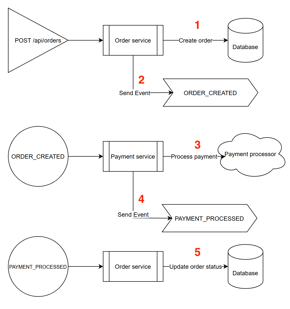 Microservices streaming with Redis event flow diagram