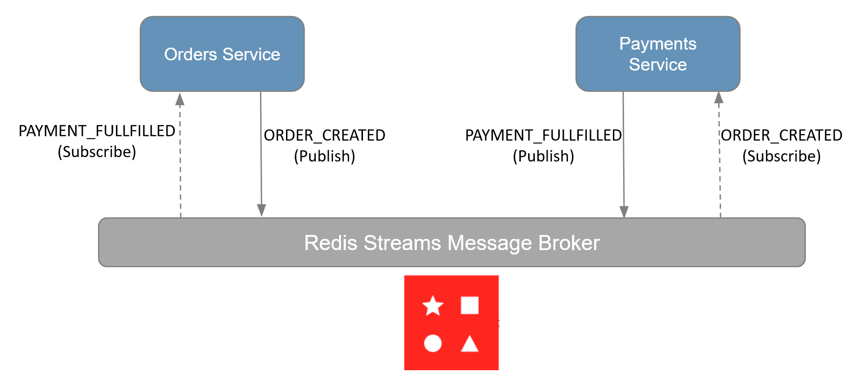 Microservices interservice communication with Redis streams message broker