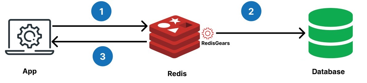 write-through-pattern using Redis in a movie streaming application