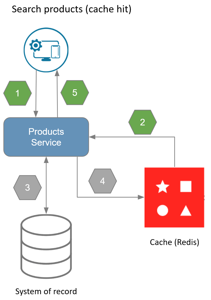 Cache hit when using the cache-aside pattern with Redis