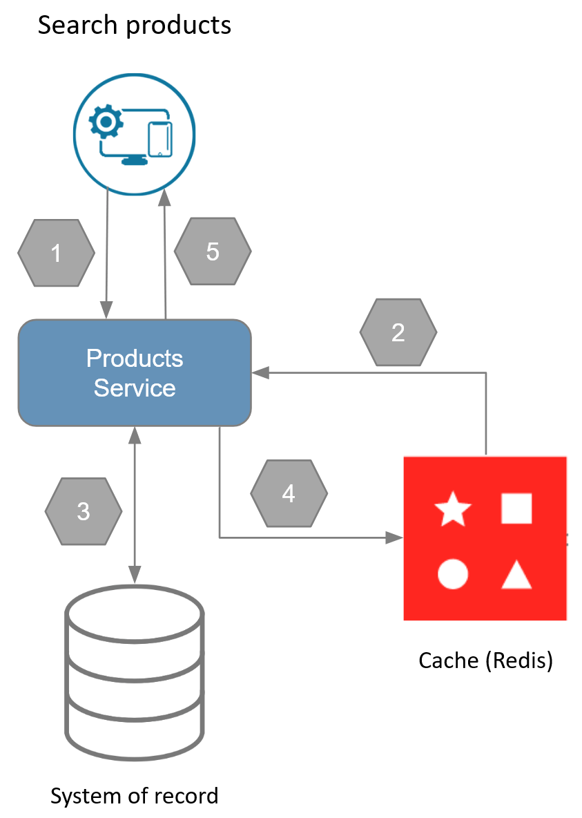 Cache miss when using the cache-aside pattern with Redis