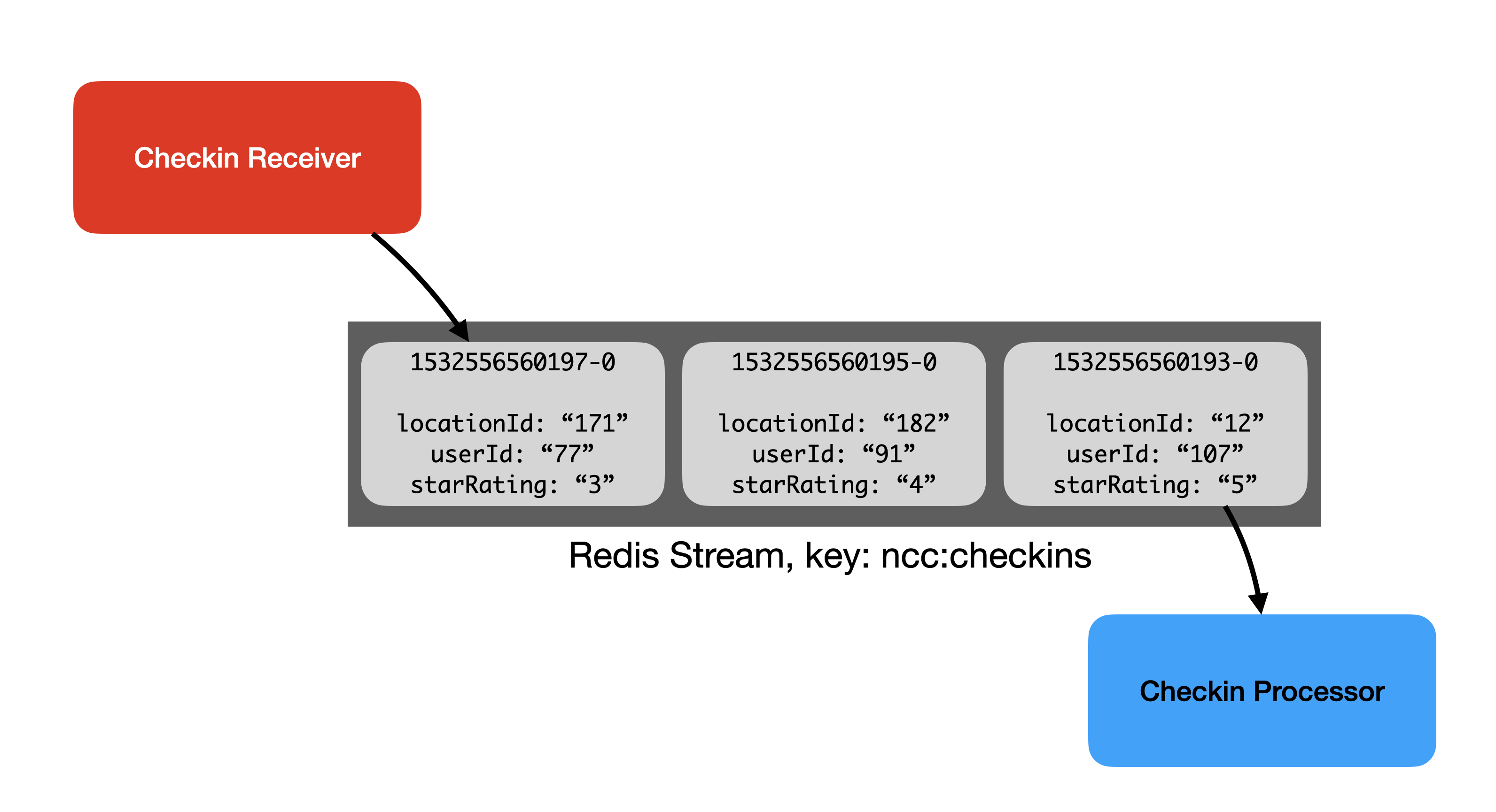 Stream Overview