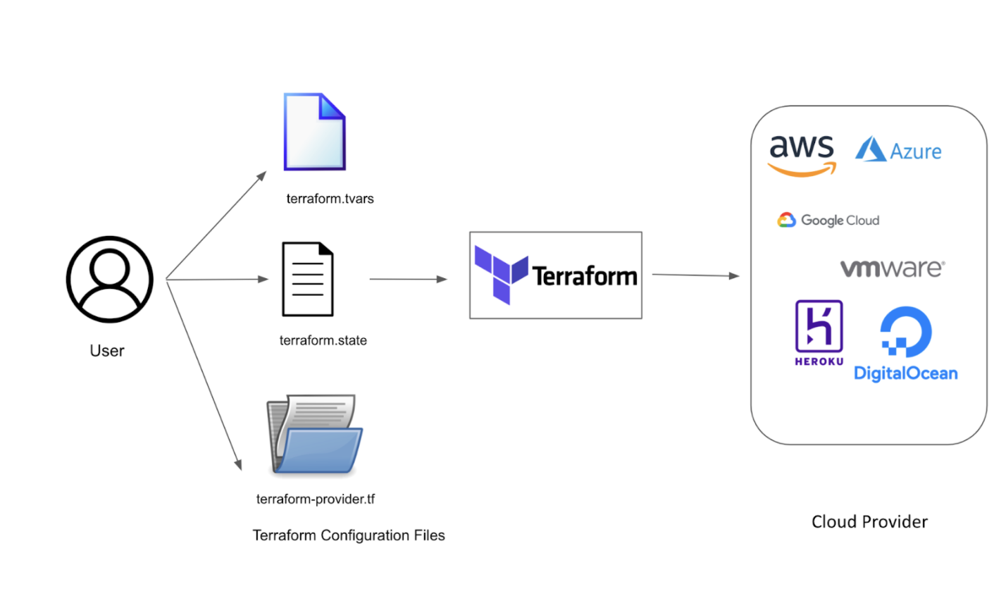 terraform