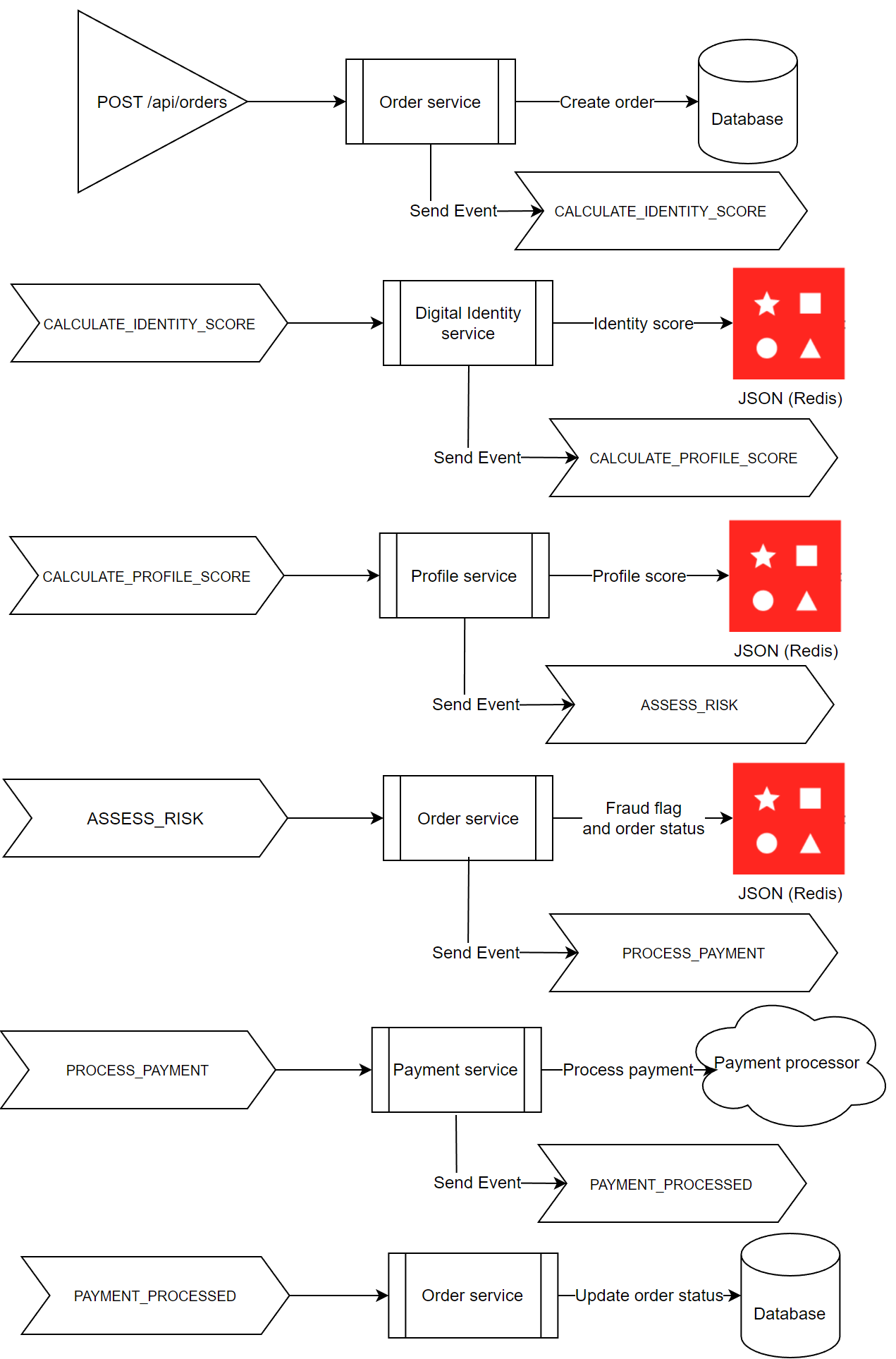 Transaction risk scoring event flow with redis streams