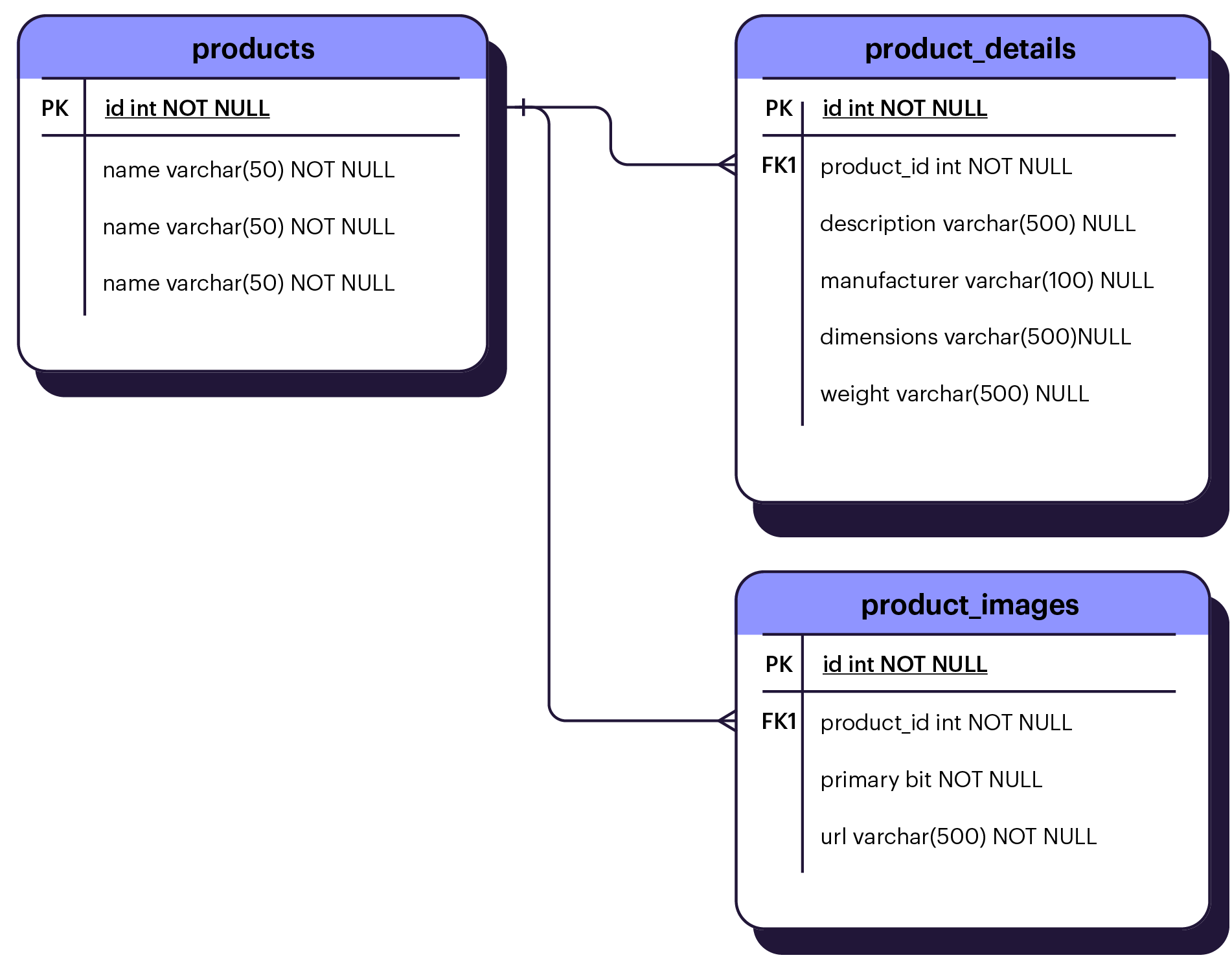 Picture 3 1-to-1 Entity Diagram