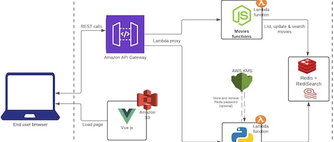 Redis Cloud sample app architecture diagram